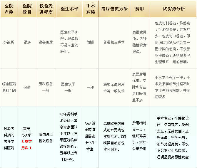 重庆治包皮