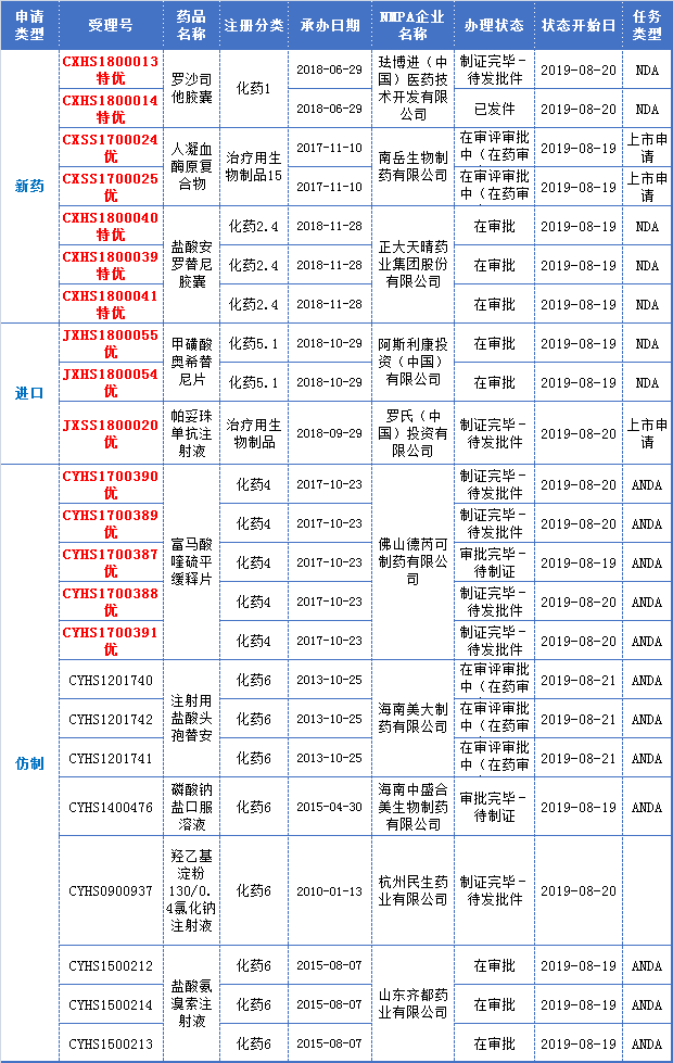 药审动态
